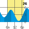 Oakland Pier tide chart for Sunday, April 26, 2026