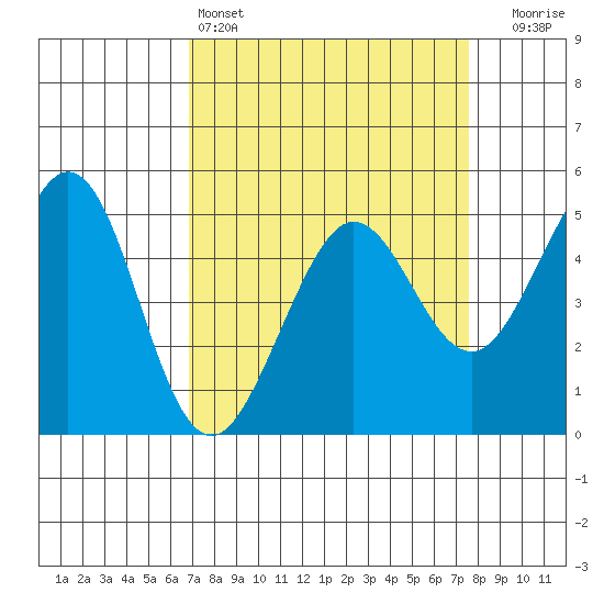 Oakland Pier tide chart for Friday, April 3, 2026