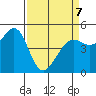 Oakland Pier tide chart for Tuesday, April 7, 2026