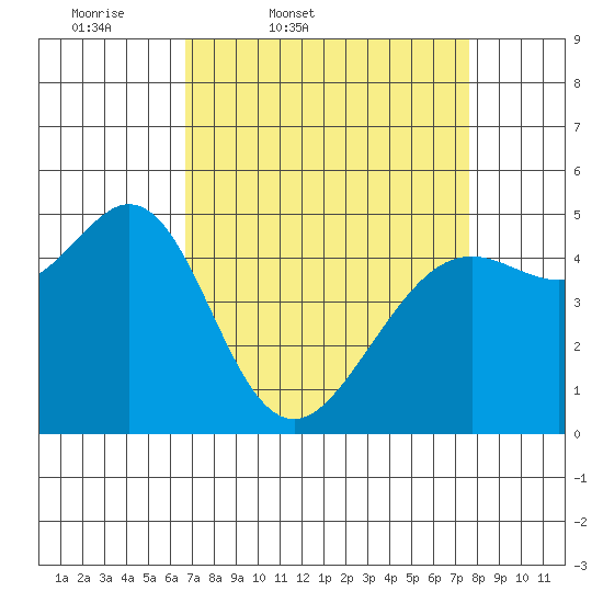 Oakland Pier tide chart for Wednesday, April 8, 2026