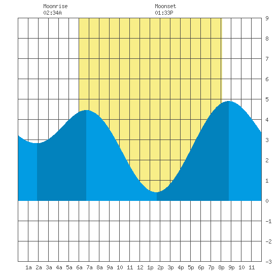 Oakland Pier tide chart for Sunday, May 10, 2026