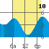 Oakland Pier tide chart for Sunday, May 10, 2026