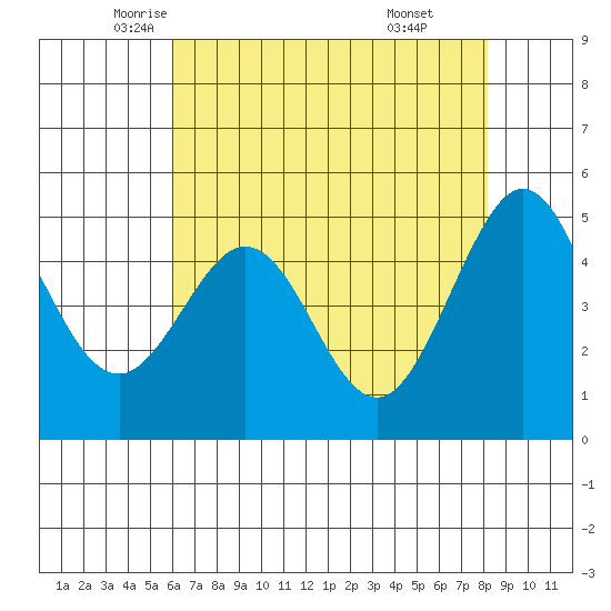 Oakland Pier tide chart for Tuesday, May 12, 2026