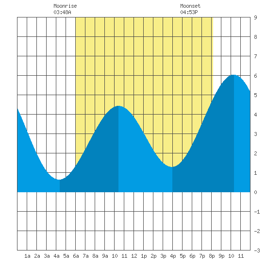 Oakland Pier tide chart for Wednesday, May 13, 2026