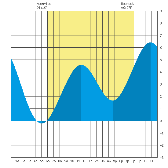 Oakland Pier tide chart for Thursday, May 14, 2026