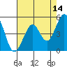 Oakland Pier tide chart for Thursday, May 14, 2026