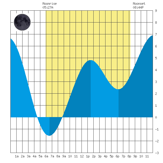 Oakland Pier tide chart for Saturday, May 16, 2026