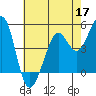 Oakland Pier tide chart for Sunday, May 17, 2026