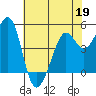 Oakland Pier tide chart for Tuesday, May 19, 2026