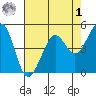 Oakland Pier tide chart for Friday, May 1, 2026