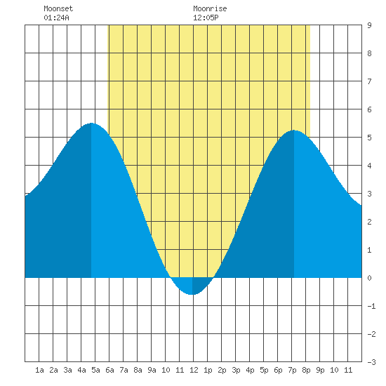 Oakland Pier tide chart for Friday, May 22, 2026