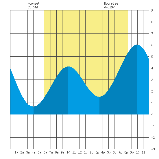 Oakland Pier tide chart for Tuesday, May 26, 2026