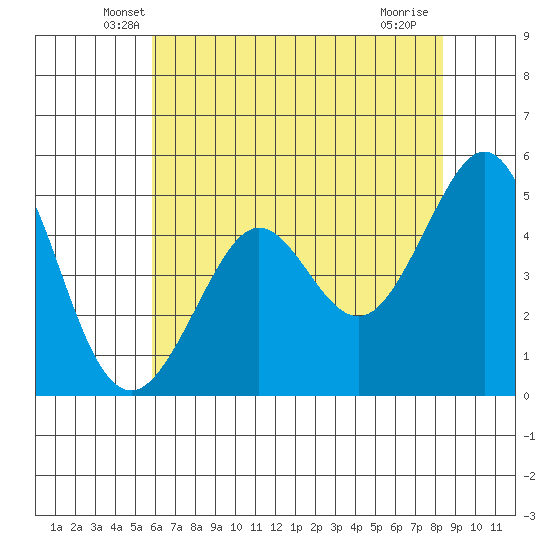 Oakland Pier tide chart for Wednesday, May 27, 2026