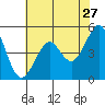Oakland Pier tide chart for Wednesday, May 27, 2026