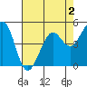 Oakland Pier tide chart for Saturday, May 2, 2026