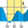Oakland Pier tide chart for Sunday, May 3, 2026
