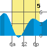Oakland Pier tide chart for Tuesday, May 5, 2026