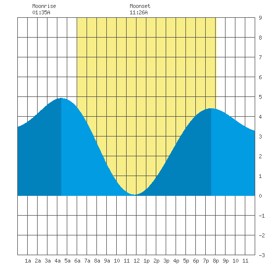 Oakland Pier tide chart for Friday, May 8, 2026