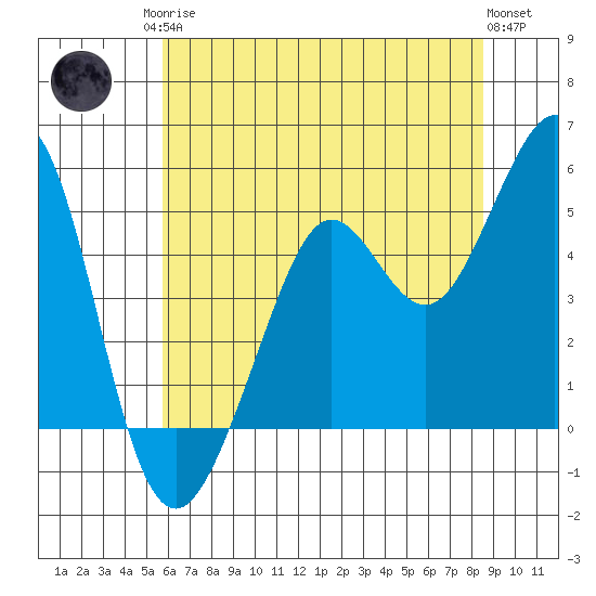 Oakland Pier tide chart for Sunday, June 14, 2026