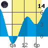 Oakland Pier tide chart for Sunday, June 14, 2026