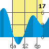 Oakland Pier tide chart for Wednesday, June 17, 2026