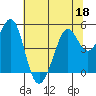 Oakland Pier tide chart for Thursday, June 18, 2026