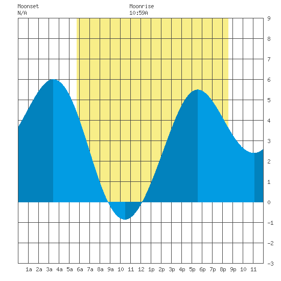 Oakland Pier tide chart for Friday, June 19, 2026