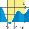 Oakland Pier tide chart for Monday, June 1, 2026