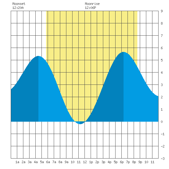 Oakland Pier tide chart for Saturday, June 20, 2026
