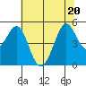 Oakland Pier tide chart for Saturday, June 20, 2026