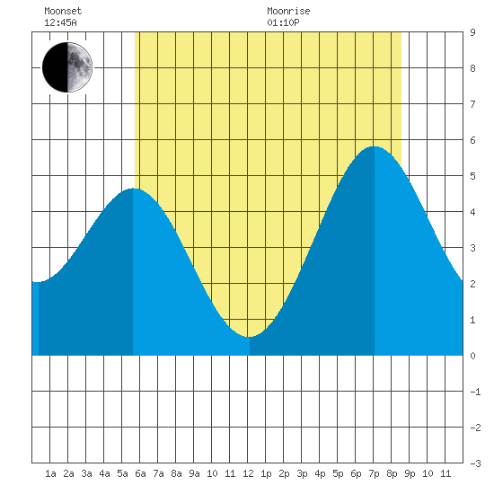 Oakland Pier tide chart for Sunday, June 21, 2026