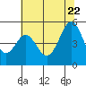 Oakland Pier tide chart for Monday, June 22, 2026