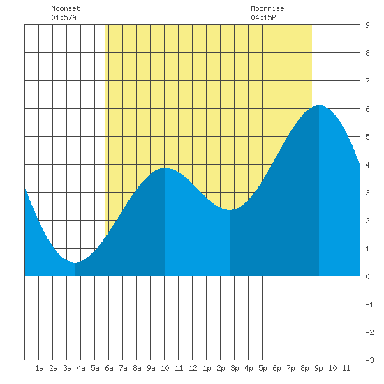 Oakland Pier tide chart for Wednesday, June 24, 2026