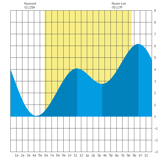 Oakland Pier tide chart for Thursday, June 25, 2026