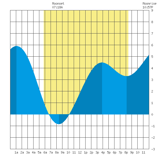 Oakland Pier tide chart for Tuesday, June 2, 2026