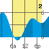 Oakland Pier tide chart for Tuesday, June 2, 2026