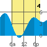 Oakland Pier tide chart for Thursday, June 4, 2026