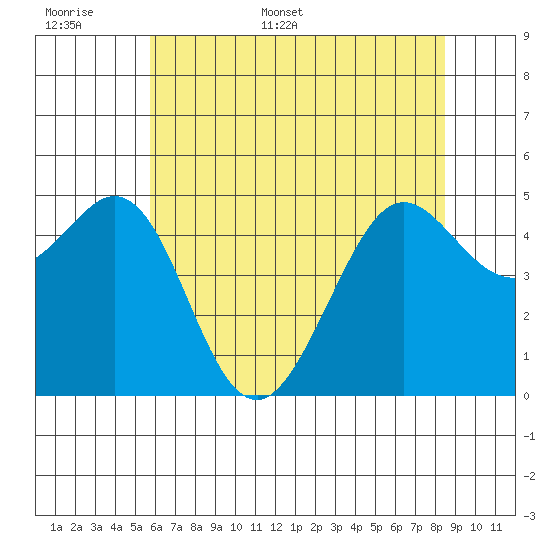 Oakland Pier tide chart for Saturday, June 6, 2026