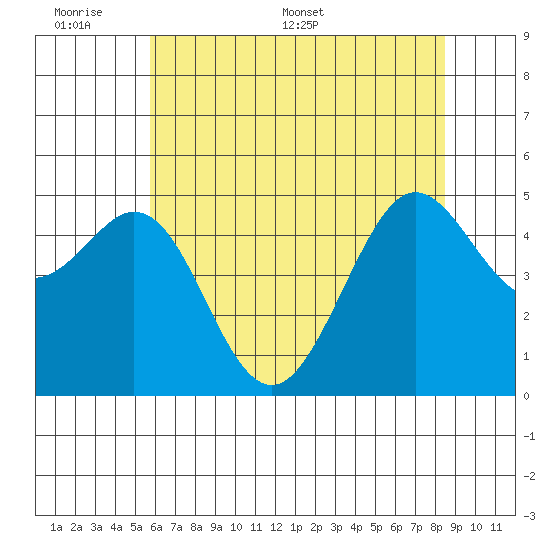 Oakland Pier tide chart for Sunday, June 7, 2026