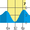 Oakland Pier tide chart for Sunday, June 7, 2026