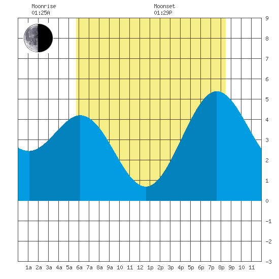 Oakland Pier tide chart for Monday, June 8, 2026