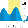 Oakland, Matson Wharf tide chart for Saturday, January 16, 2021