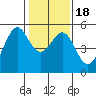 Oakland, Matson Wharf tide chart for Monday, January 18, 2021