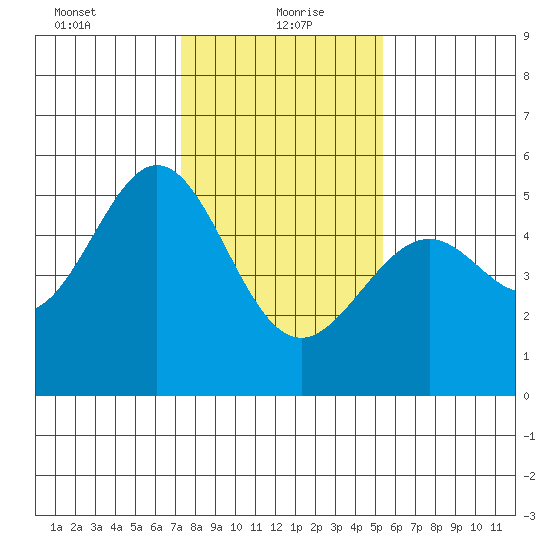 Oakland, Matson Wharf tide chart for Thursday, January 21, 2021