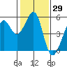 Oakland, Matson Wharf tide chart for Friday, January 29, 2021