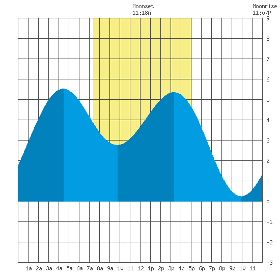 Oakland, Matson Wharf tide chart for Monday, January 4, 2021