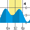 Oakland, Matson Wharf tide chart for Monday, January 4, 2021