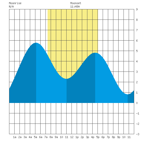 Oakland, Matson Wharf tide chart for Tuesday, January 5, 2021