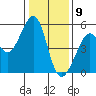 Oakland, Matson Wharf tide chart for Saturday, January 9, 2021