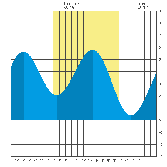 Oakland, Matson Wharf tide chart for Sunday, February 14, 2021